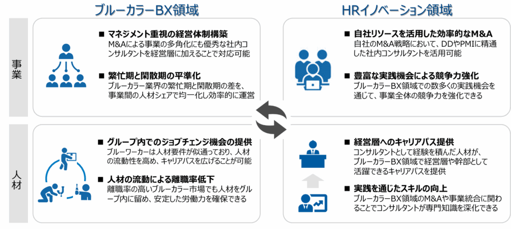 事業と人材の循環モデル