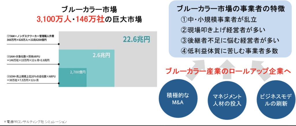中長期戦略の方向性